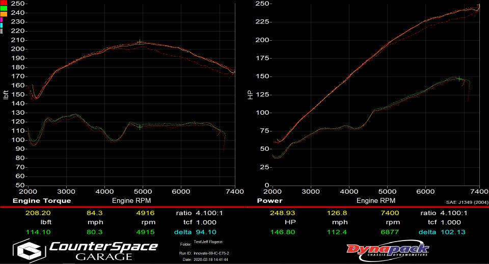 Name:  Jeff-Flogerzi_Innovate-69mm-E75-JDL-4-2-1-vs-Stock.jpg
Views: 527
Size:  58.4 KB