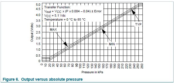 Name:  MPXA4250A Omni Map Sensor Voltage Output vs Absolute Pressure.JPG
Views: 1160
Size:  47.3 KB