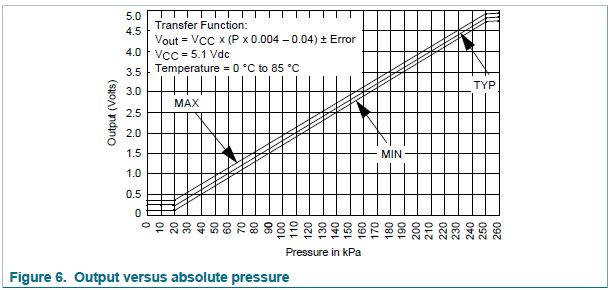 Name:  MPXA4250A Omni Map Sensor Voltage Output vs Absolute Pressure.JPG
Views: 1163
Size:  47.3 KB