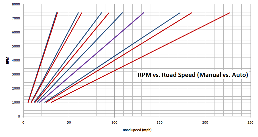 Name:  rpm v speed.png
Views: 707
Size:  56.5 KB