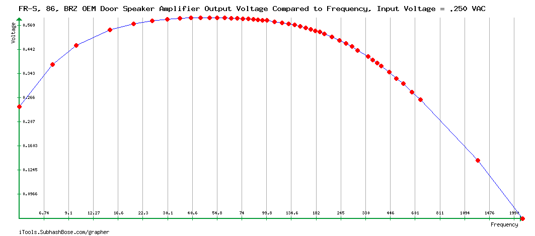 Name:  FR-S, 86, BRZ OEM Door Speaker Amplifier Output Voltage Compared to Frequency, Input Voltage .25.png
Views: 520
Size:  7.0 KB